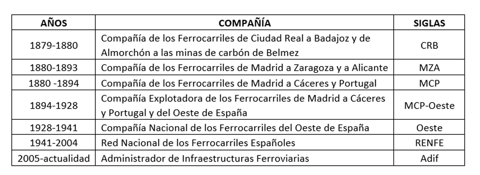 Compañías de ferrocarril propietarias de la estación de Madrid-Delicias. <i>Fuente: Museo del Ferrocarril de Madrid</i>
