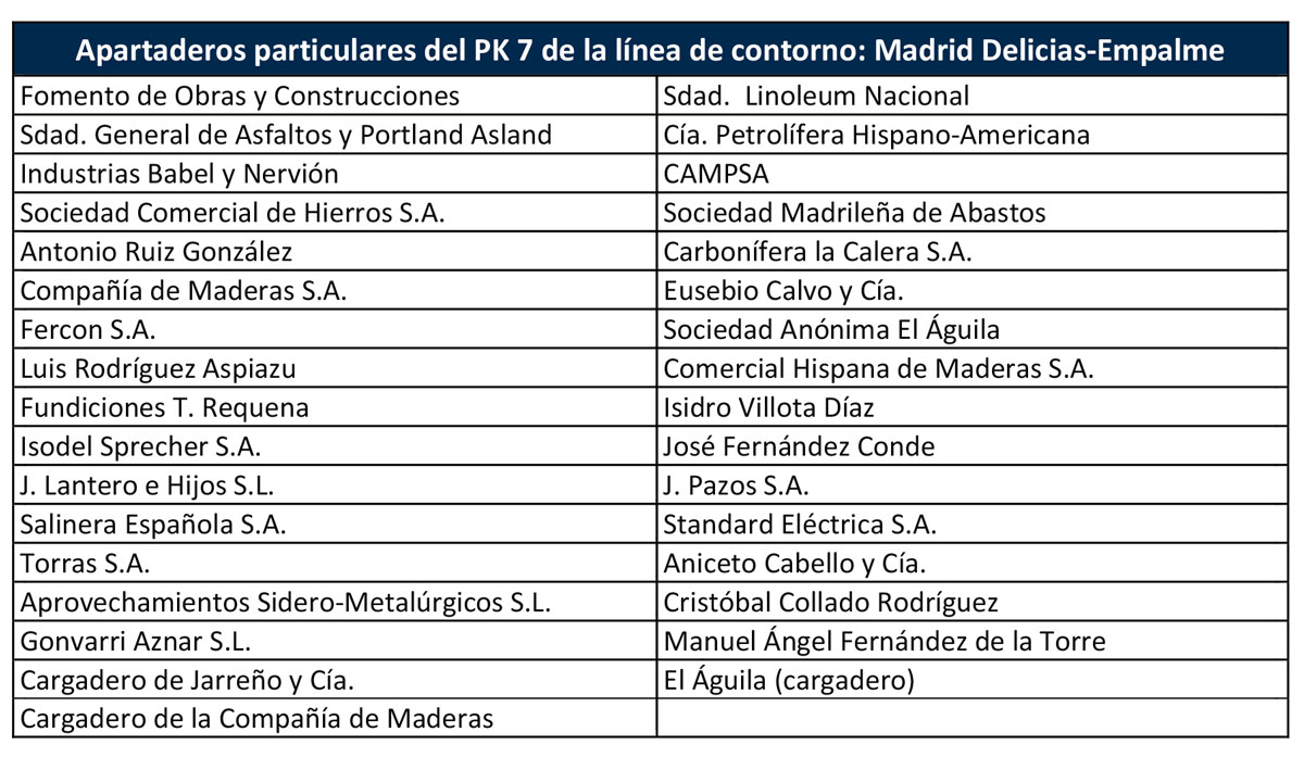 Apartaderos particulares del PK 7 de la línea de contorno: Madrid Delicias-Empalme. <i>Fuente:</i> Juan Peris Torner