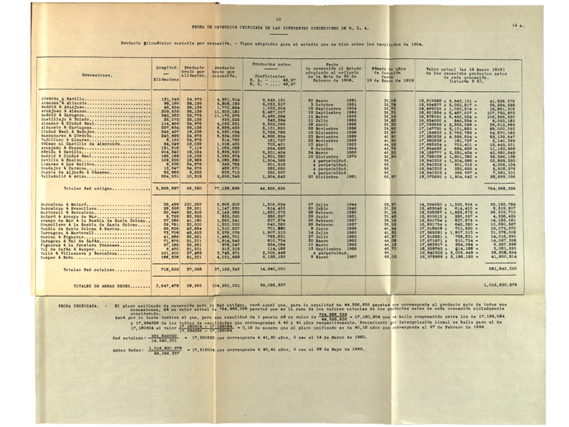 Cuadro con las fechas de reversión unificadas de las diferentes concesiones de MZA. Año 1918. Sign. P-0002-019